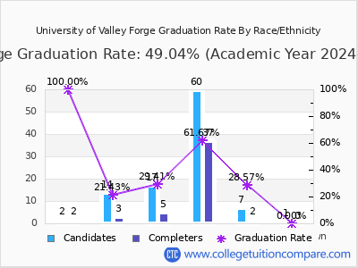 University of Valley Forge graduation rate by race