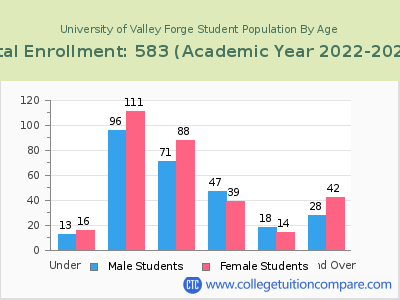 University of Valley Forge 2023 Student Population by Age chart