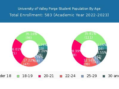 University of Valley Forge 2023 Student Population Age Diversity Pie chart