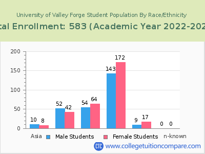 University of Valley Forge 2023 Student Population by Gender and Race chart