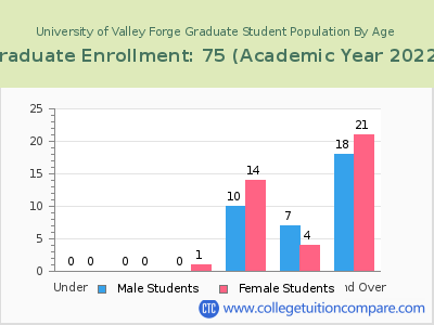 University of Valley Forge 2023 Graduate Enrollment by Age chart