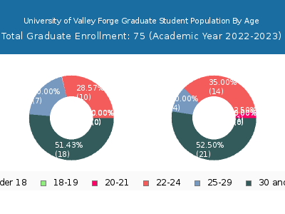 University of Valley Forge 2023 Graduate Enrollment Age Diversity Pie chart