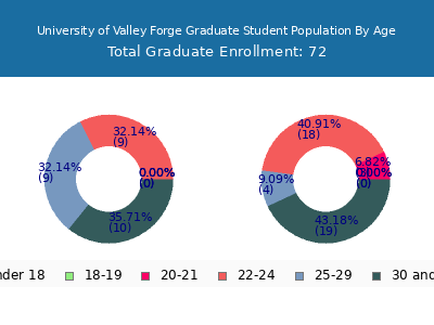University of Valley Forge 2025 Graduate Enrollment Age Diversity Pie chart
