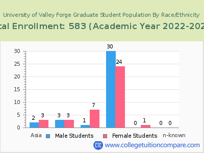 University of Valley Forge 2023 Graduate Enrollment by Gender and Race chart