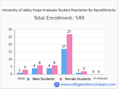 University of Valley Forge 2025 Graduate Enrollment by Gender and Race chart