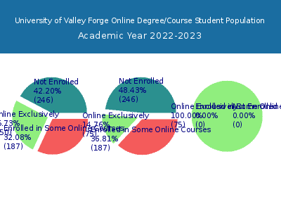 University of Valley Forge 2023 Online Student Population chart