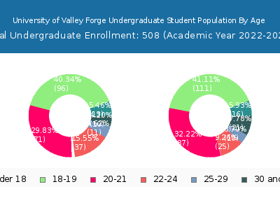 University of Valley Forge 2023 Undergraduate Enrollment Age Diversity Pie chart