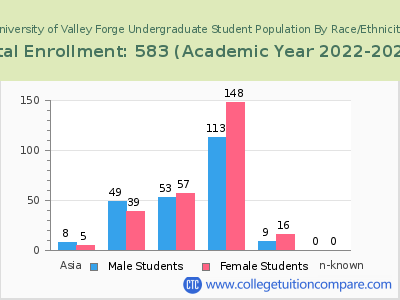 University of Valley Forge 2023 Undergraduate Enrollment by Gender and Race chart