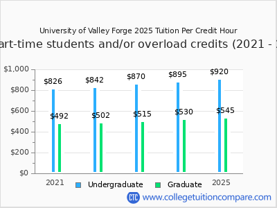University of Valley Forge 2025 cost per credit hour chart