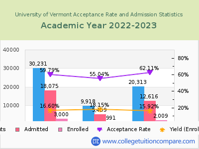 University of Vermont 2023 Acceptance Rate By Gender chart