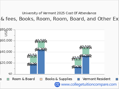 University of Vermont 2025 COA (cost of attendance) chart