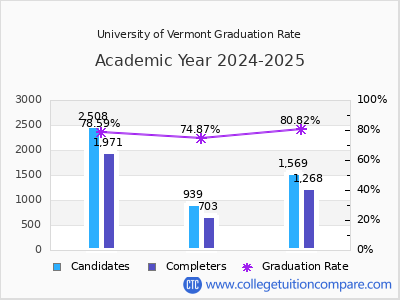 University of Vermont graduation rate by gender