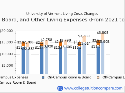 University of Vermont 2025 room & board cost chart