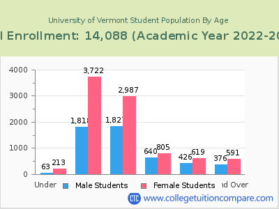 University of Vermont 2023 Student Population by Age chart