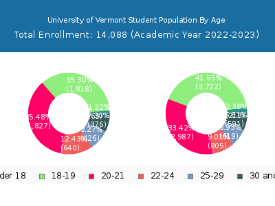 University of Vermont 2023 Student Population Age Diversity Pie chart
