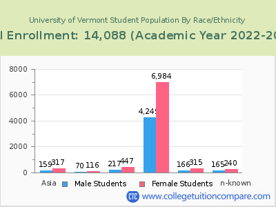 University of Vermont 2023 Student Population by Gender and Race chart