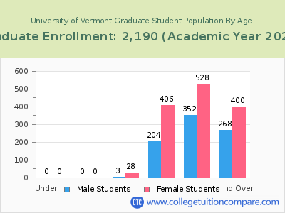 University of Vermont 2023 Graduate Enrollment by Age chart