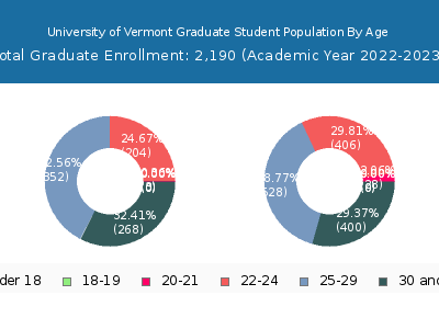 University of Vermont 2023 Graduate Enrollment Age Diversity Pie chart