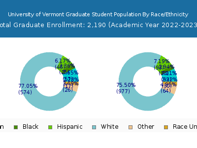 University of Vermont 2023 Graduate Enrollment by Gender and Race chart