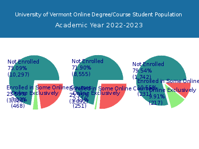 University of Vermont 2023 Online Student Population chart