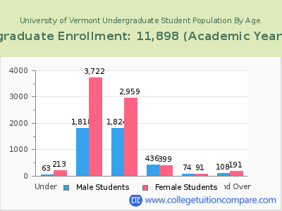 University of Vermont 2023 Undergraduate Enrollment by Age chart