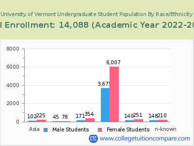 University of Vermont 2023 Undergraduate Enrollment by Gender and Race chart