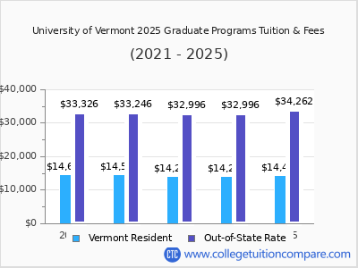 University of Vermont 2025 graduate tuition chart