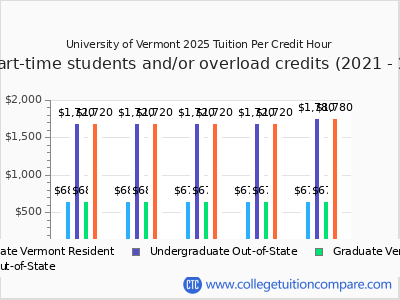 University of Vermont 2025 cost per credit hour chart