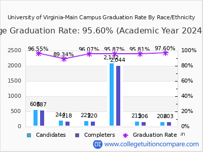 University of Virginia-Main Campus graduation rate by race