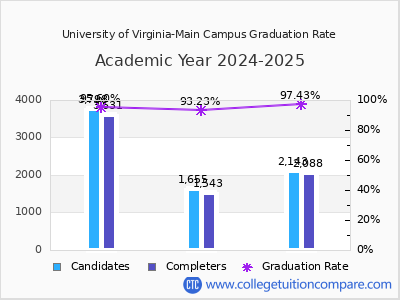 University of Virginia-Main Campus graduation rate by gender