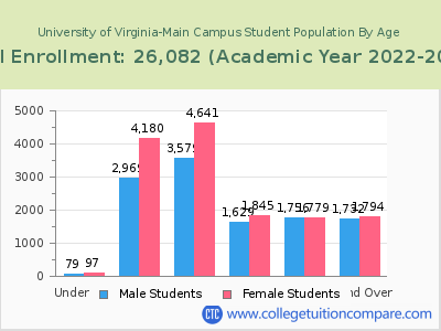 University of Virginia-Main Campus 2023 Student Population by Age chart
