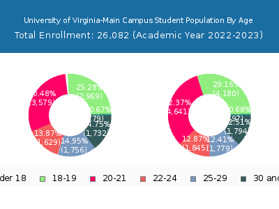 University of Virginia-Main Campus 2023 Student Population Age Diversity Pie chart