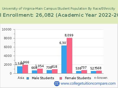 University of Virginia-Main Campus 2023 Student Population by Gender and Race chart