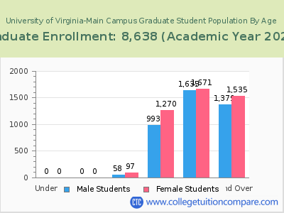 University of Virginia-Main Campus 2023 Graduate Enrollment by Age chart