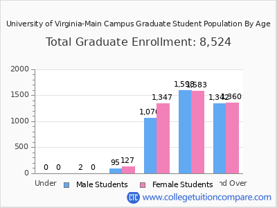 University of Virginia-Main Campus 2025 Graduate Enrollment by Age chart
