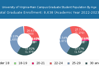 University of Virginia-Main Campus 2023 Graduate Enrollment Age Diversity Pie chart