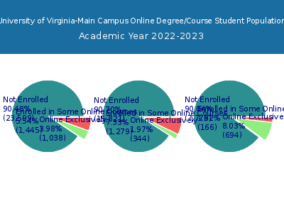 University of Virginia-Main Campus 2023 Online Student Population chart