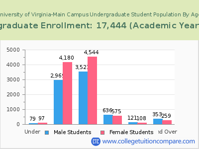University of Virginia-Main Campus 2023 Undergraduate Enrollment by Age chart
