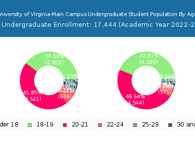 University of Virginia-Main Campus 2023 Undergraduate Enrollment Age Diversity Pie chart