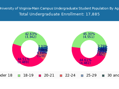 University of Virginia-Main Campus 2025 Undergraduate Enrollment Age Diversity Pie chart