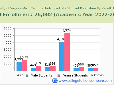 University of Virginia-Main Campus 2023 Undergraduate Enrollment by Gender and Race chart