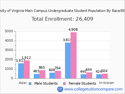 University of Virginia-Main Campus 2025 Undergraduate Enrollment by Gender and Race chart