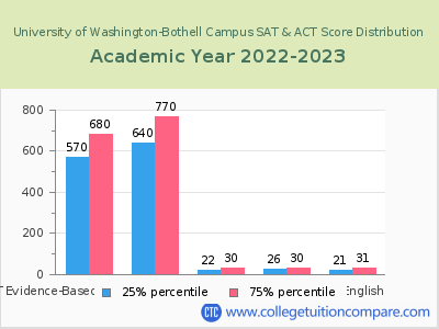 University of Washington-Bothell Campus 2023 SAT and ACT Score Chart