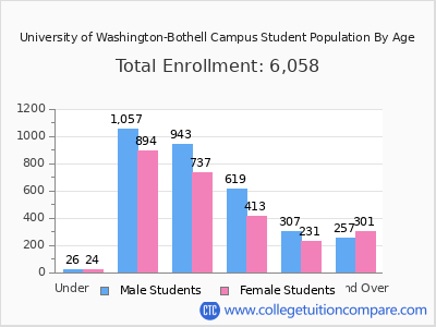 University of Washington-Bothell Campus 2024 Student Population by Age chart