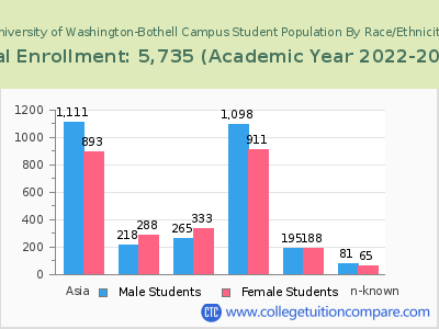 University of Washington-Bothell Campus 2023 Student Population by Gender and Race chart