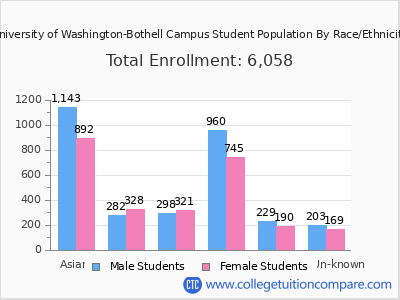 University of Washington-Bothell Campus 2025 Student Population by Gender and Race chart