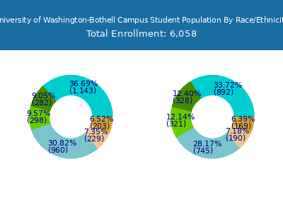 University of Washington-Bothell Campus 2025 Student Population by Gender and Race chart