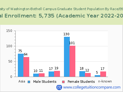 University of Washington-Bothell Campus 2023 Graduate Enrollment by Gender and Race chart