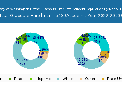 University of Washington-Bothell Campus 2023 Graduate Enrollment by Gender and Race chart