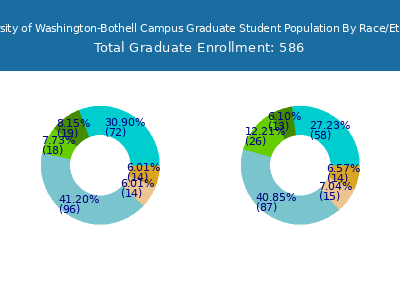 University of Washington-Bothell Campus 2025 Graduate Enrollment by Gender and Race chart